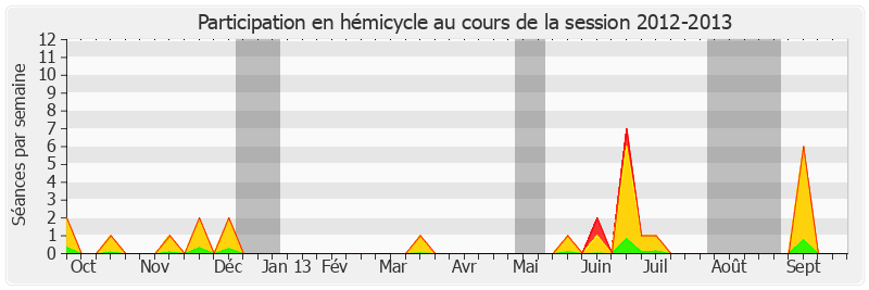 Participation hemicycle-20122013 de Valérie Létard