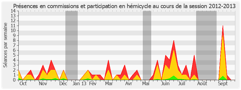 Participation globale-20122013 de Valérie Létard