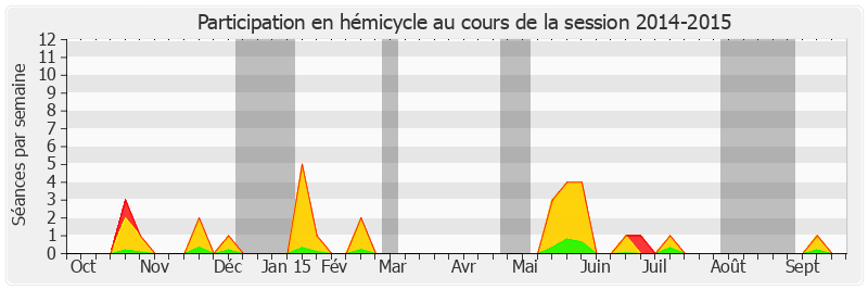 Participation hemicycle-20142015 de Valérie Létard