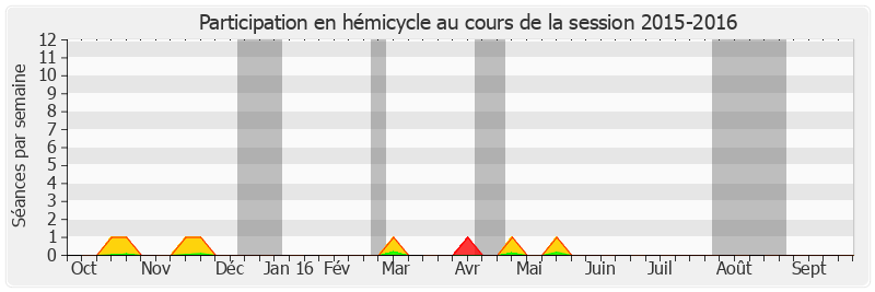 Participation hemicycle-20152016 de Valérie Létard