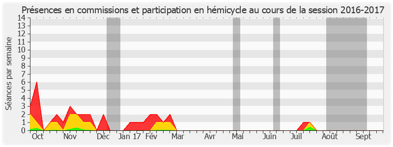 Participation globale-20162017 de Valérie Létard