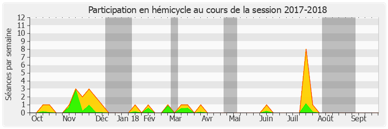 Participation hemicycle-20172018 de Valérie Létard