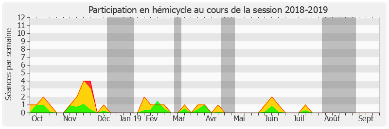 Participation hemicycle-20182019 de Valérie Létard