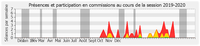 Participation commissions-20192020 de Valérie Létard