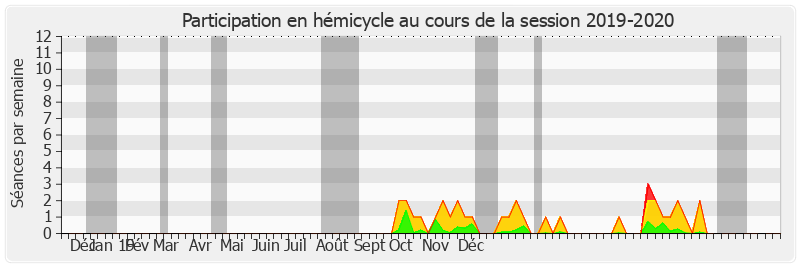 Participation hemicycle-20192020 de Valérie Létard