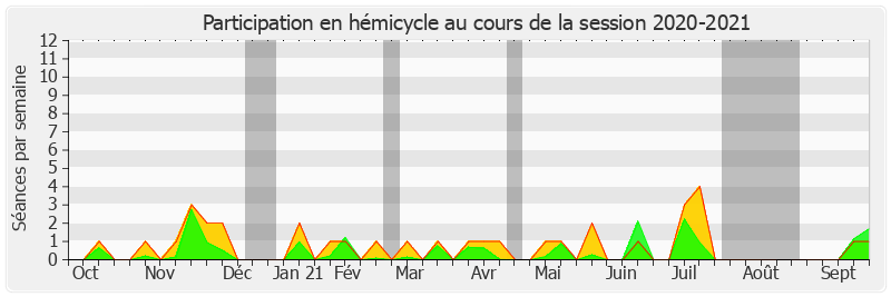 Participation hemicycle-20202021 de Valérie Létard