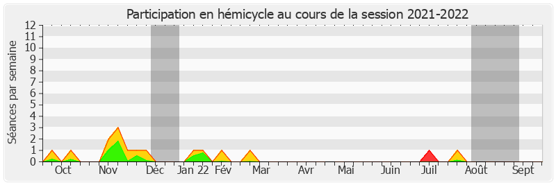 Participation hemicycle-20212022 de Valérie Létard