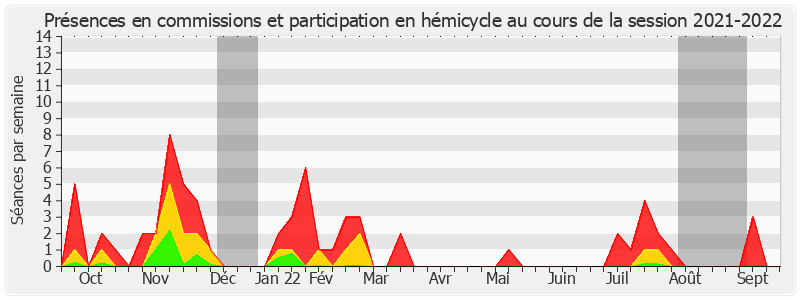 Participation globale-20212022 de Valérie Létard