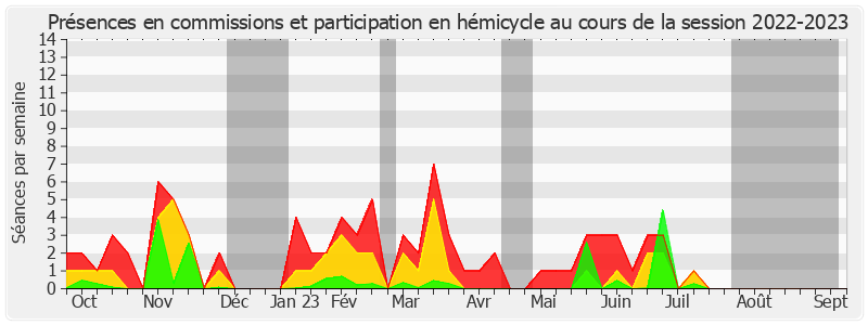 Participation globale-20222023 de Valérie Létard