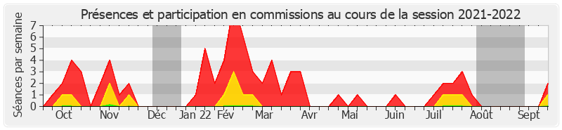 Participation commissions-20212022 de Vanina Paoli-Gagin