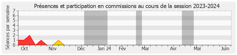 Participation commissions-20232024 de Vanina Paoli-Gagin