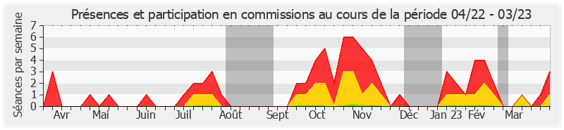 Participation commissions-annee de Vanina Paoli-Gagin