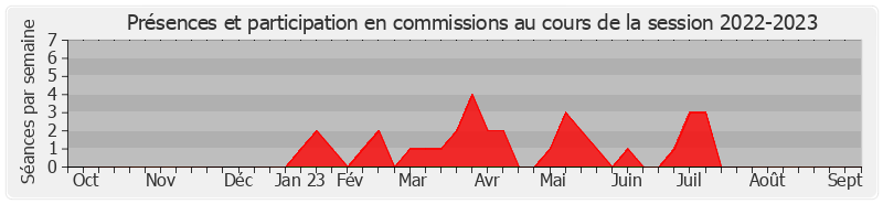 Participation commissions-20222023 de Véronique Del Fabro