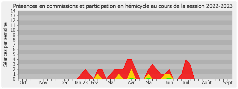 Participation globale-20222023 de Véronique Del Fabro