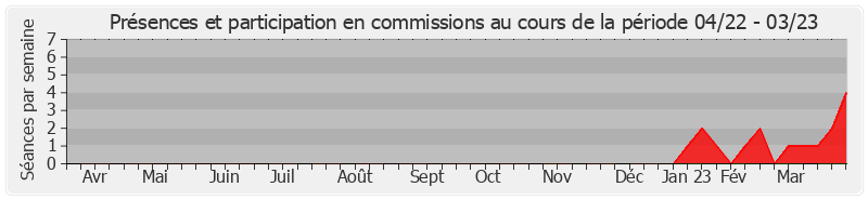 Participation commissions-annee de Véronique Del Fabro