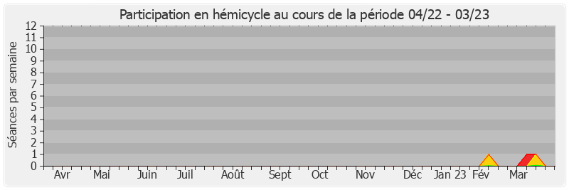 Participation hemicycle-annee de Véronique Del Fabro