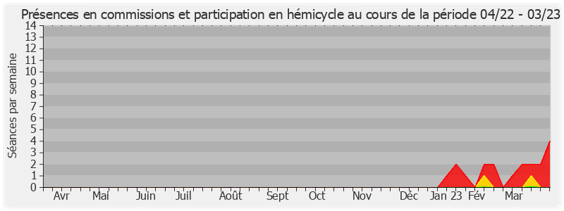 Participation globale-annee de Véronique Del Fabro