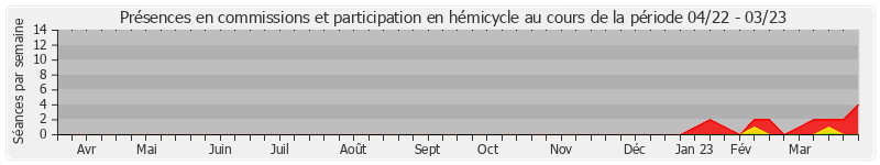 Participation globale-annee de Véronique Del Fabro