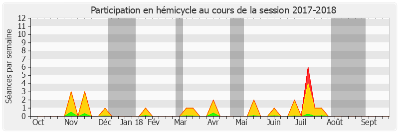 Participation hemicycle-20172018 de Véronique Guillotin