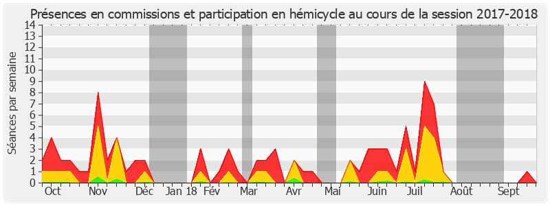 Participation globale-20172018 de Véronique Guillotin
