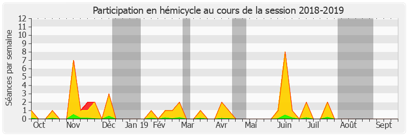 Participation hemicycle-20182019 de Véronique Guillotin