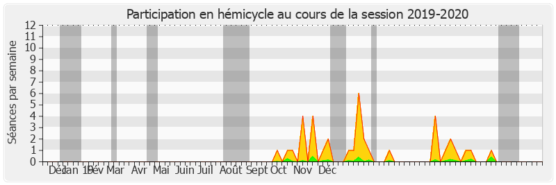 Participation hemicycle-20192020 de Véronique Guillotin