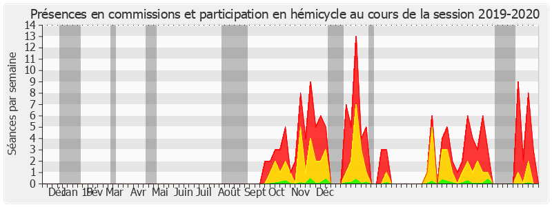 Participation globale-20192020 de Véronique Guillotin