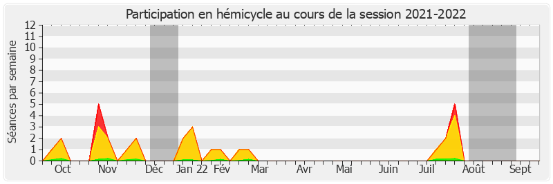 Participation hemicycle-20212022 de Véronique Guillotin