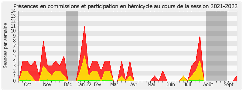 Participation globale-20212022 de Véronique Guillotin