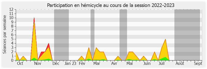 Participation hemicycle-20222023 de Véronique Guillotin
