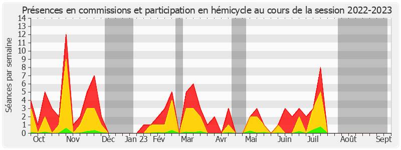 Participation globale-20222023 de Véronique Guillotin