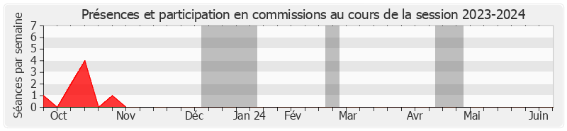 Participation commissions-20232024 de Véronique Guillotin