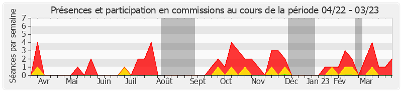 Participation commissions-annee de Véronique Guillotin