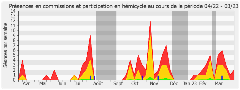 Participation globale-annee de Véronique Guillotin