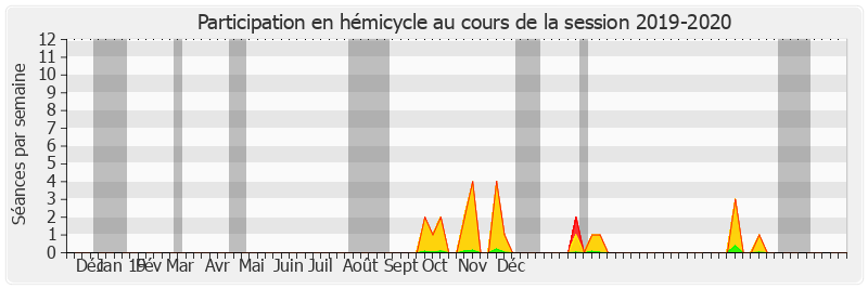 Participation hemicycle-20192020 de Victoire Jasmin