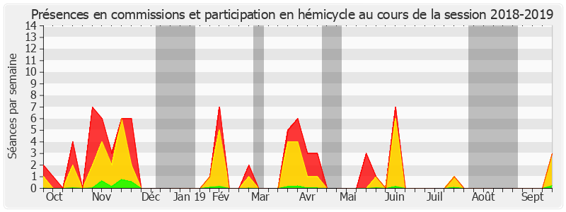 Participation globale-20182019 de Victorin Lurel