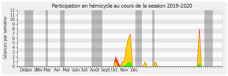 Participation hemicycle-20192020 de Victorin Lurel