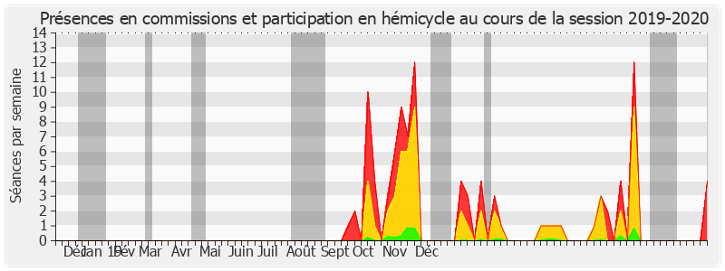 Participation globale-20192020 de Victorin Lurel