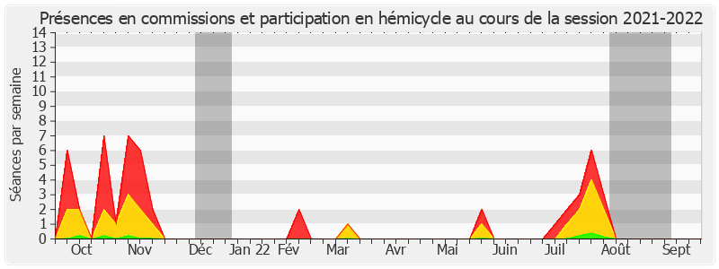 Participation globale-20212022 de Victorin Lurel