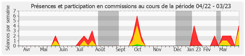 Participation commissions-annee de Victorin Lurel