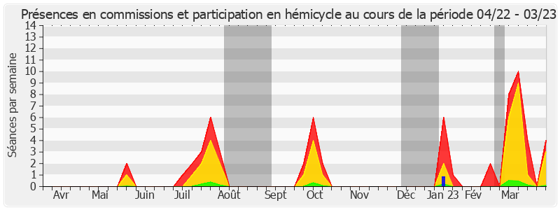 Participation globale-annee de Victorin Lurel