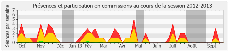 Participation commissions-20122013 de Vincent Capo-Canellas