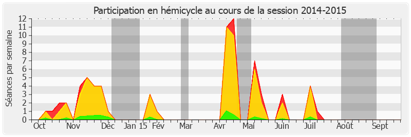 Participation hemicycle-20142015 de Vincent Capo-Canellas