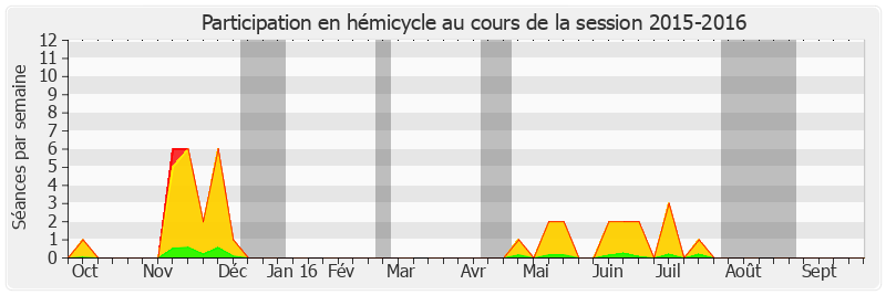 Participation hemicycle-20152016 de Vincent Capo-Canellas