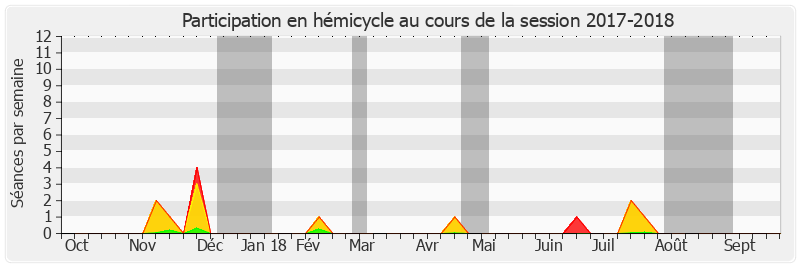 Participation hemicycle-20172018 de Vincent Capo-Canellas