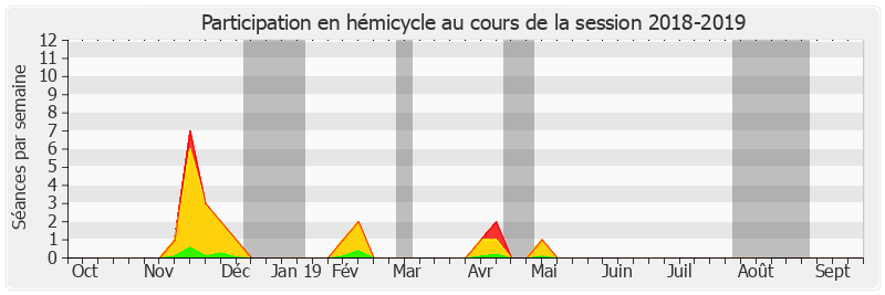 Participation hemicycle-20182019 de Vincent Capo-Canellas