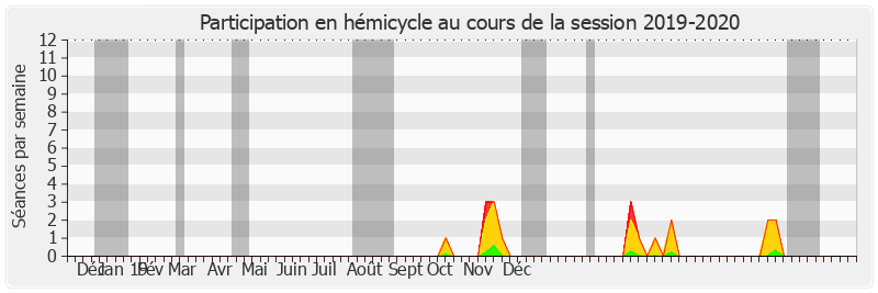 Participation hemicycle-20192020 de Vincent Capo-Canellas