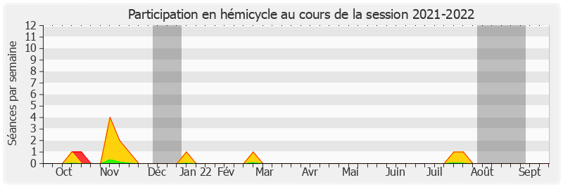 Participation hemicycle-20212022 de Vincent Capo-Canellas