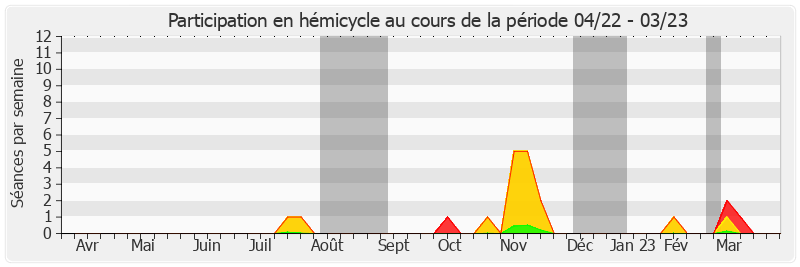 Participation hemicycle-annee de Vincent Capo-Canellas