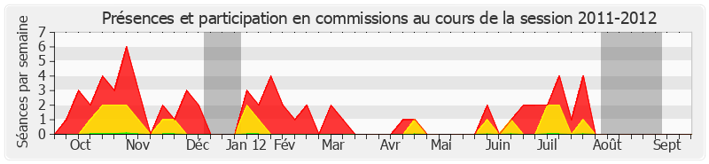 Participation commissions-20112012 de Vincent Delahaye